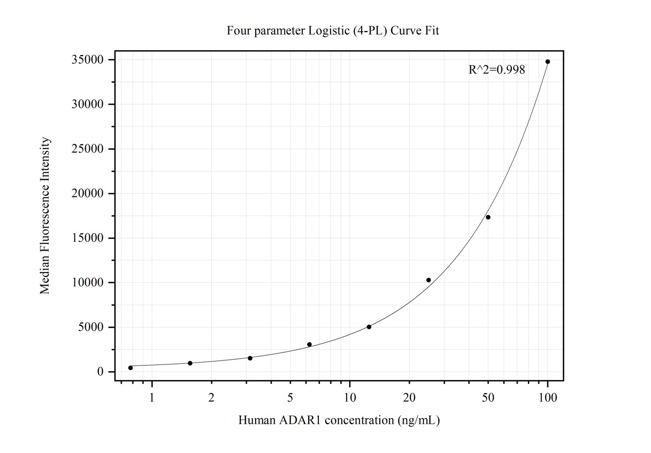 Cytometric bead array standard curve of MP50240-2, ADAR1 Monoclonal Matched Antibody Pair, PBS Only. Capture antibody: 68850-2-PBS. Detection antibody: 68850-3-PBS. Standard:Ag5609. Range: 0.781-100 ng/mL.  